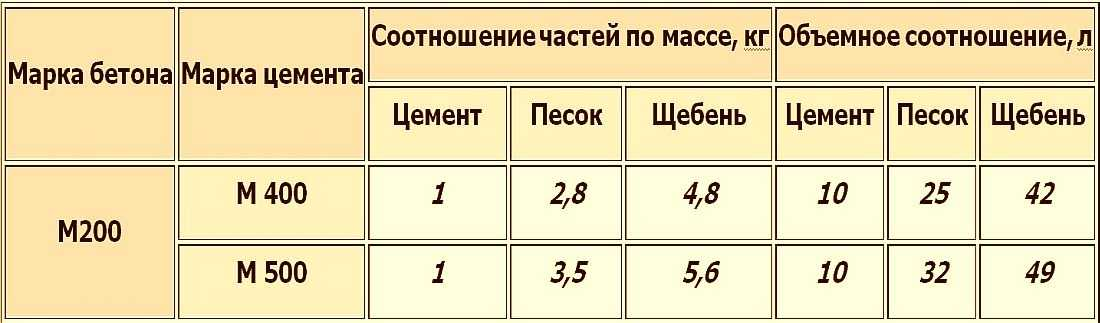 Пропорции Бетона