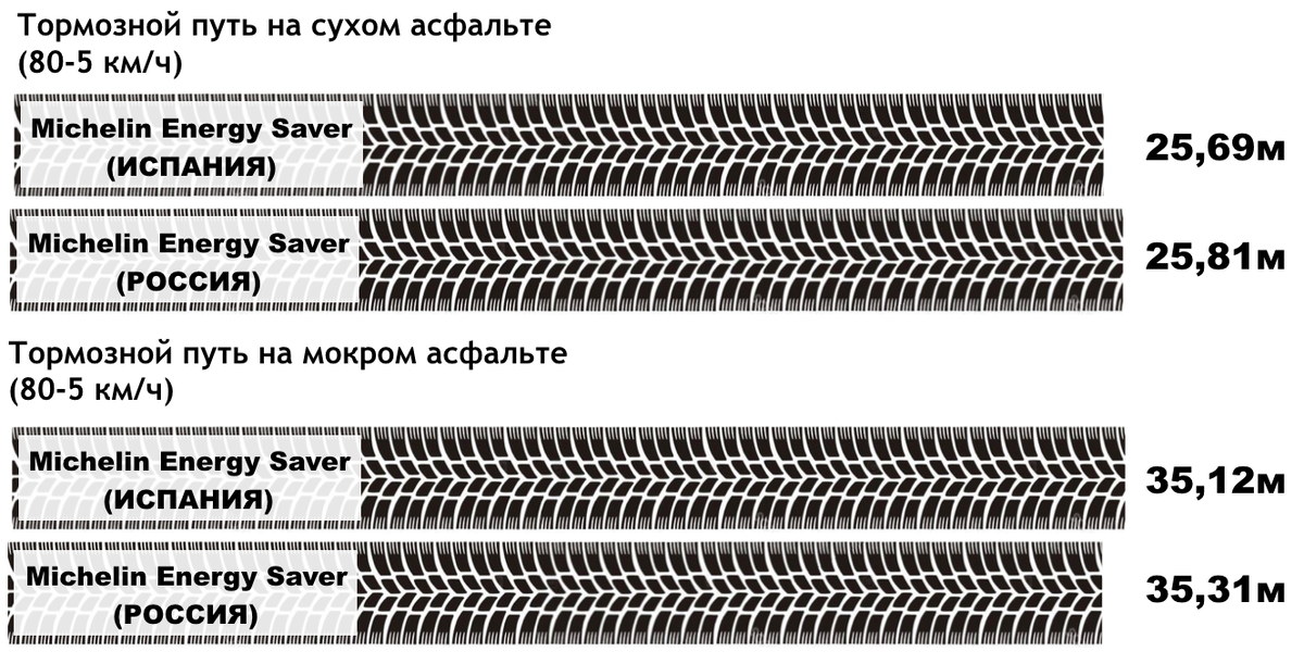 Тормозной путь трамвая. Тормозной путь поезда 150 метров. Тормозной путь на мокром асфальте. Тормозной и остановочный путь автомобиля. Тормозной путь поезда 150 метров.