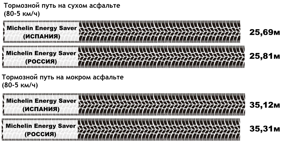 Тормозной путь ласточки. Тормозной путь шин. Тормозной путь велосипедиста. Тормозной путь мотоцикла. Тормозной путь на мокром асфальте.