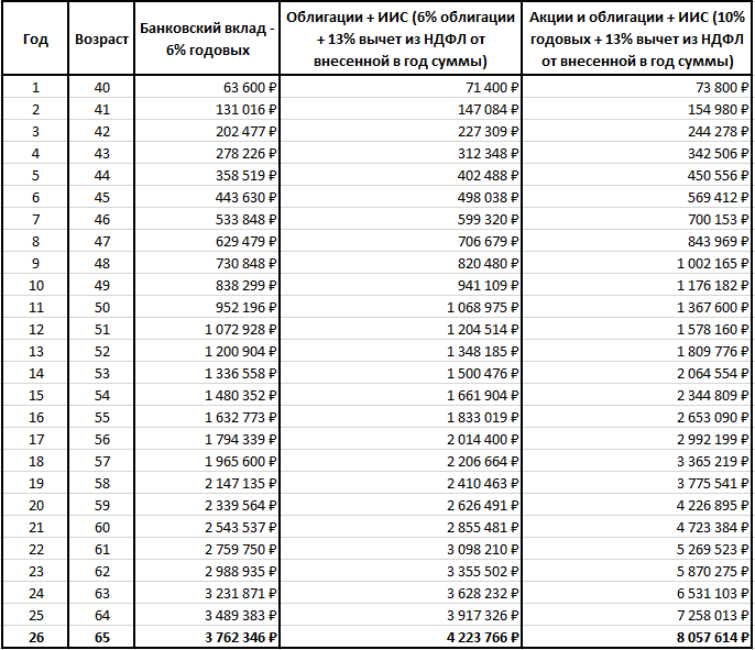 Сколько получится накопить за 26 лет с помощью различных инструментов, если ежемесячно откладывать 5 тысяч рублей. В каждом из вариантов деньги реинвестируются.