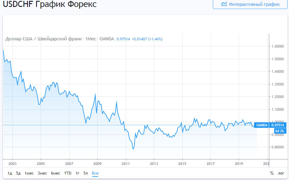 Курс цб швейцарский франк на сегодня. Швейцарский Франк. Швейцарский Франк к рублю. Швейцарские франки в рубли. Швейцарский Франк к доллару график.