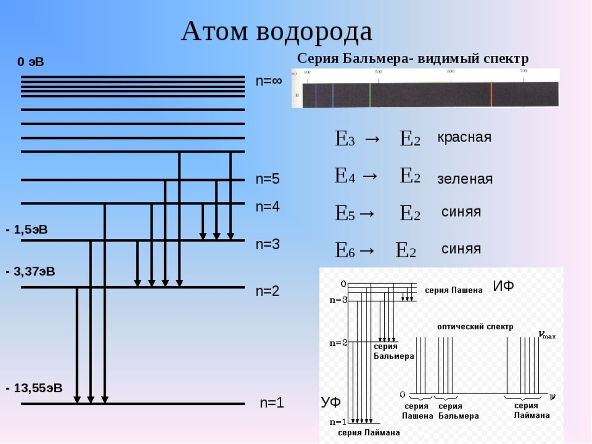 Количество линий 1. Схема энергетических уровней атома водорода для n 8. Спектральная формула для атома водорода.