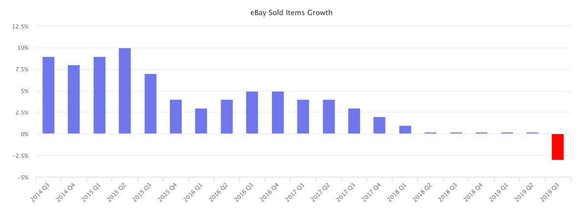 Динамика роста проданных товаров (год к году)
