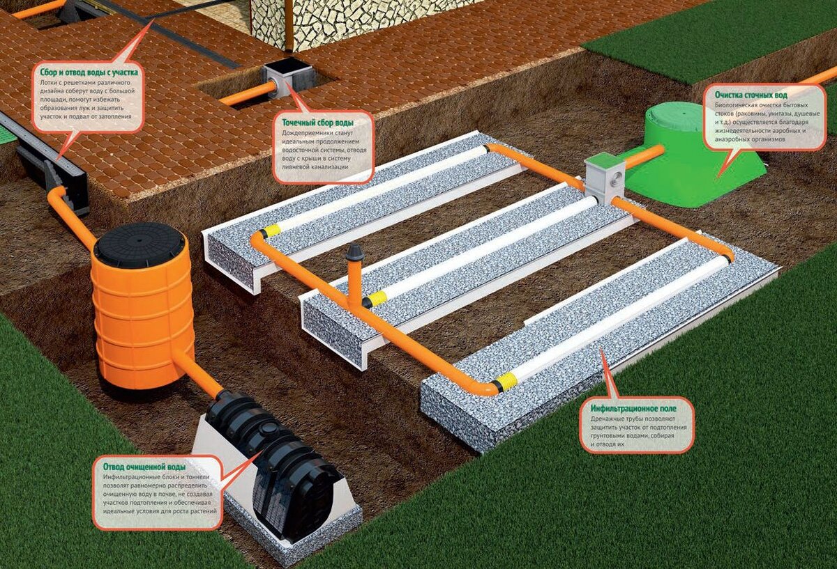 Устройство дренажа на участке | ДОМ, САД. ОГОРОД | Дзен