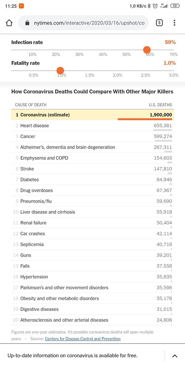  в общем числе получаем смертность в 2 раза больше, чем оо всего другого, топ 2  после короны составляет- сердечный приступ и рак