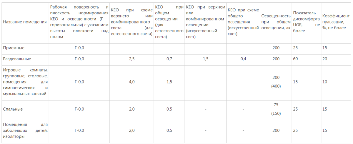Кео мебель. Нормы освещенности в детском саду. Требования к освещению в ДОУ по САНПИН. Уровень освещенности в ДОУ по САНПИН. Нормы освещенности в помещениях детского сада.