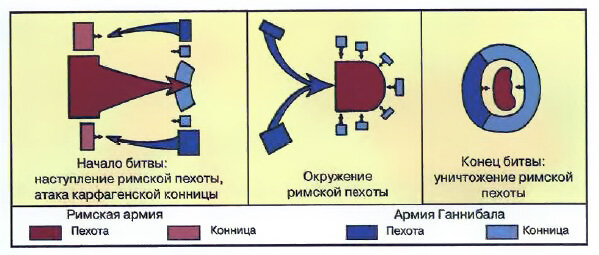 Битва при Каннах схема сражения. Битва при Каннах 216 год до н.э. Битва при Каннах 216 год до н.э план. Схема сражения при Каннах 5 класс. Битву при каннах выиграл рим