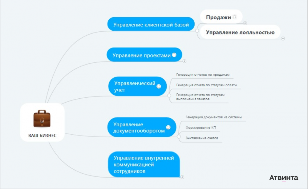 Майнд-карта со всеми процессами, которые нужно автоматизировать через CRM