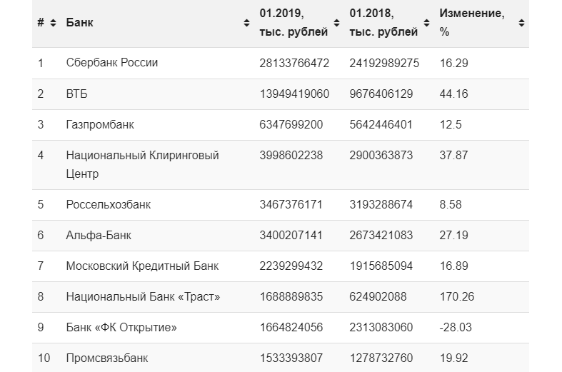 Скриншот с сайта https://basetop.ru/ Информация по данным Центробанка РФ.