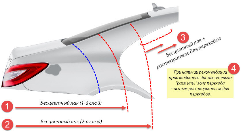 Сколько слоев краски наносить. Схема покраски авто. Переход по базе лаку схема. Схема переходов при покраске. Слои покраски авто.