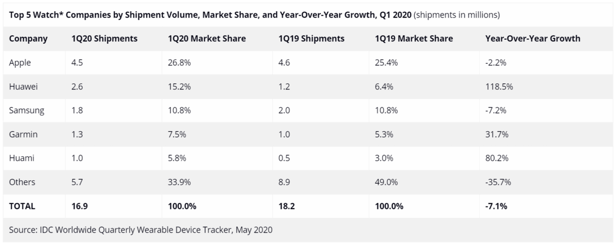 Статистический рейтинг отгрузок умных-часов. Данные на май 2020 года. Источник: IDC 