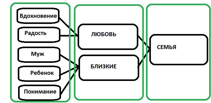 Пример работы по методике и ключевое слово