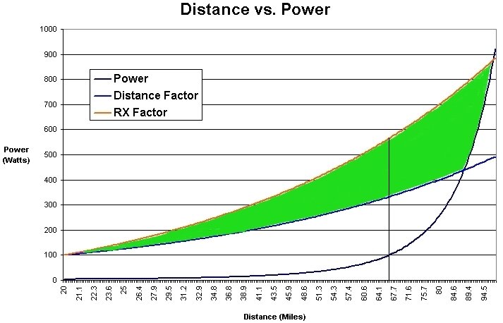 Измеренная американцами (http://cbradiomagazine.com/power-in-perspective/) зависимость дальности от мощности передатчика