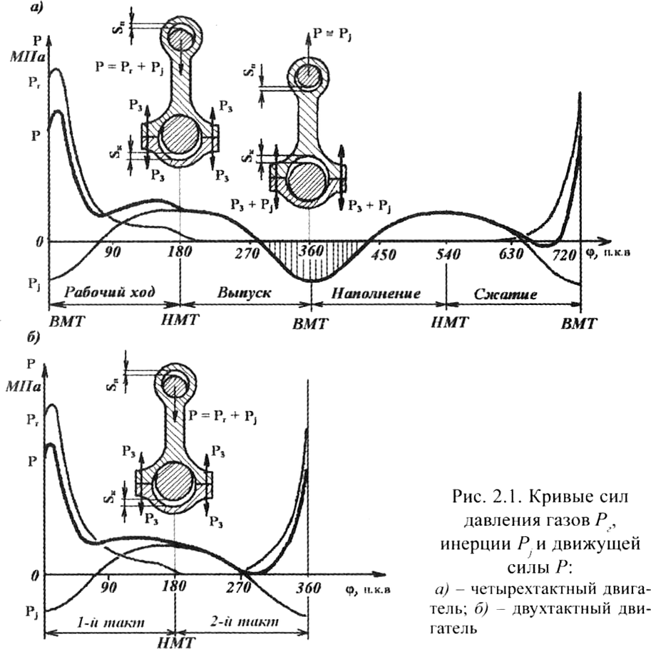Рис. 2.1. Кривые сил давления газов, инерции и движущей силы. 