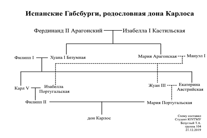 Империя габсбургов в 16 веке схема