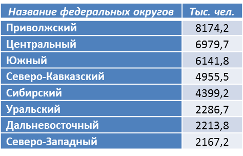 Рассчитано автором по данным Росстата