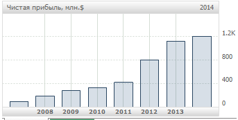 Рост чистой прибыли одной из акций роста!