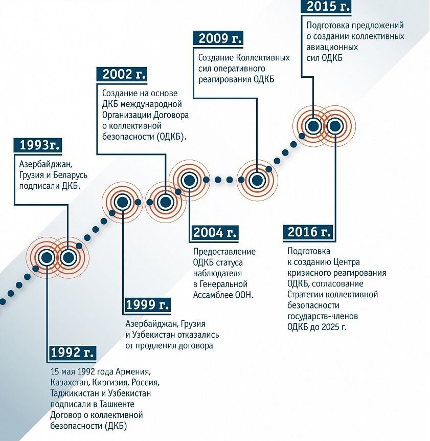 Этапы развития ОДКБ