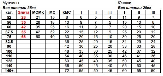 Нормативы строгий подъем на бицепс 2024 мужчины. Таблицу нормативов по подъему на бицепс. Нормы поднятия штанги на бицепс. Строгий подъем на бицепс таблица. Бицепс штанга таблица КМС.