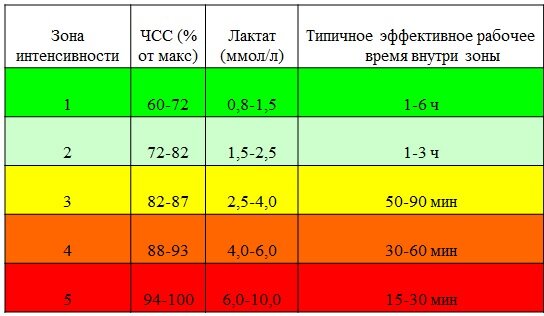 Норвежская пятизонная классификация интенсивности тренировочных нагрузок  [Seiler S: Training Intensity Distribution. In: Endurance Training - Science and Practice. edn. Edited by Mujika I: Human Kinetics; 2012: 29-40]