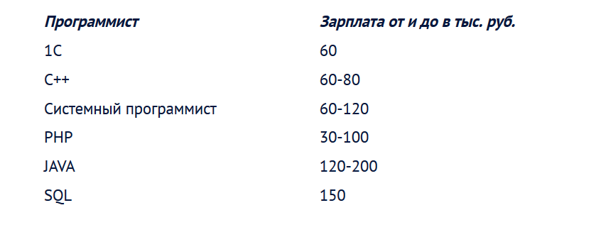 Статистика по языкам программирования. Не очень точная, но представление даёт. Ориентируйтесь не на цифры, а на разницу в зарплатах разных специалистов.