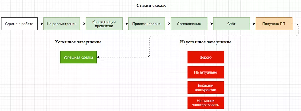 Воронка продаж – что это?