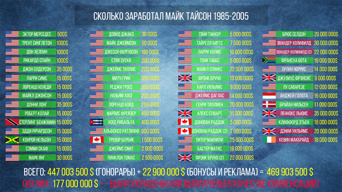 Сколько зарабатывал тайсон. Сколько зарабатывает Тайсон. Сколько зарабатывают спортсмены в Японии. Сколько зарабатывают перед спортсмены в играх.