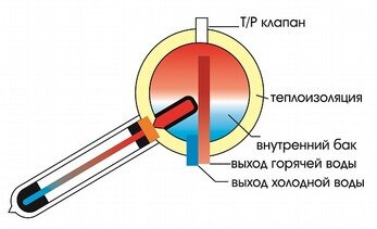 Солнечный коллектор для отопления