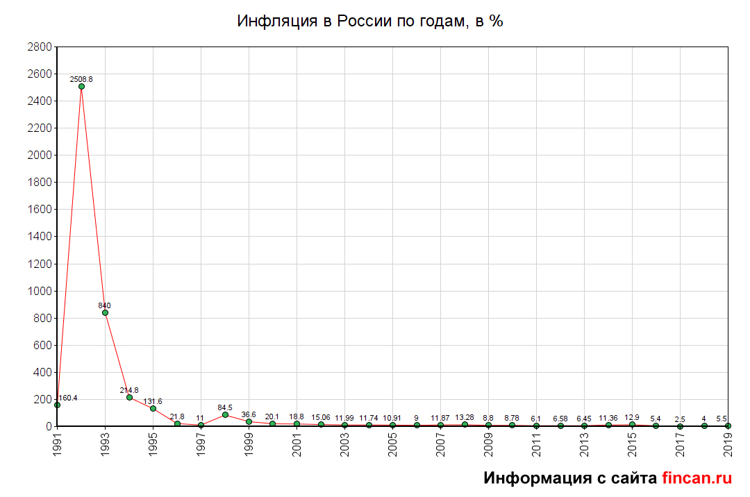 Курс рубля инфляция