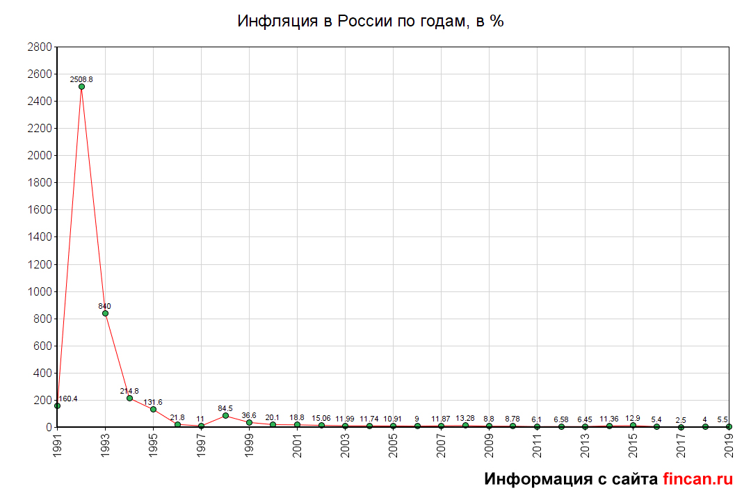 Российский график. Диаграмма инфляции в России по годам. График инфляции в России за 20 лет. График инфляции в России за последние 10 лет. График инфляции в России за 10 лет.