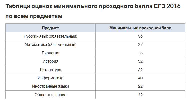 Проходные егэ. Минимальный проходной балл ЕГЭ биология. Минимальный проходной балл ЕГЭ математика. Проходные баллы ЕГЭ. Проходной балл по ЕГЭ.