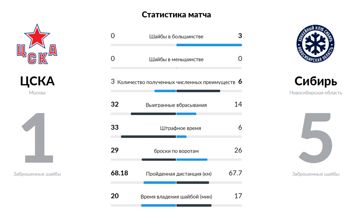 Статистика взята с официального сайта КХЛ - khl.ru