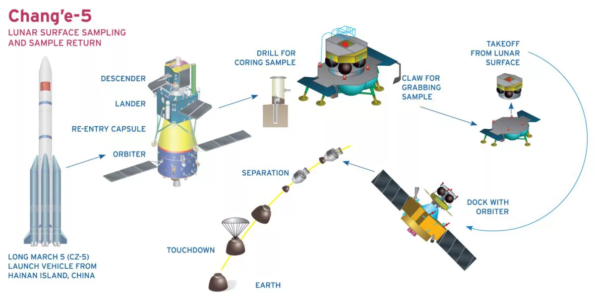 Изображение: Основные этапы миссии «Чанъэ-5». The Planetary Society