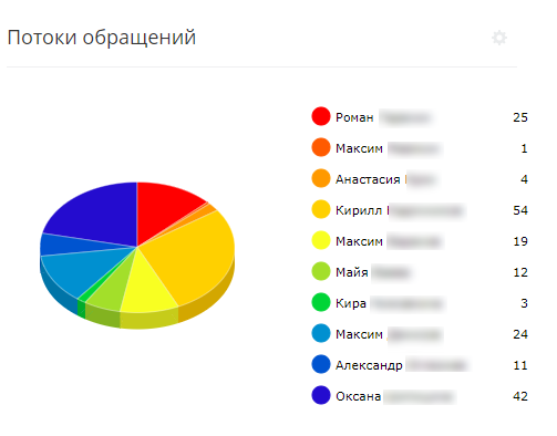 Потоки обращений