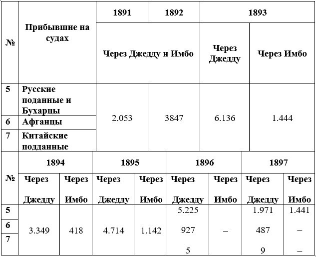 Статистика МВД Российской империи за 1891-1897 гг.
