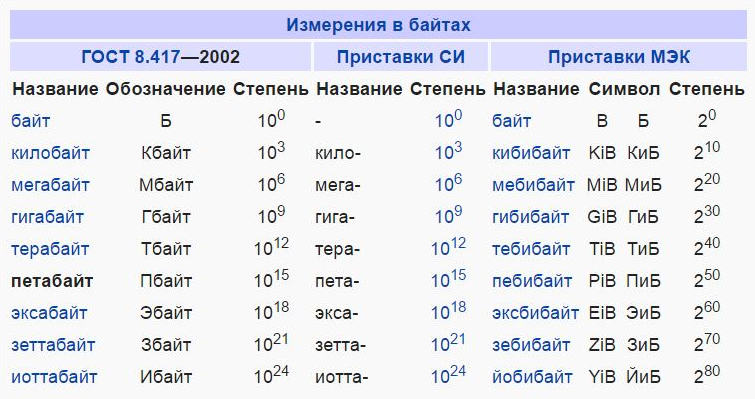 256000 бит в мбайт. Гигабайт мегабайт таблица. Кило мега гига тера таблица байт. Таблица десятичных приставок. 1 Мегабайт сколько байт.