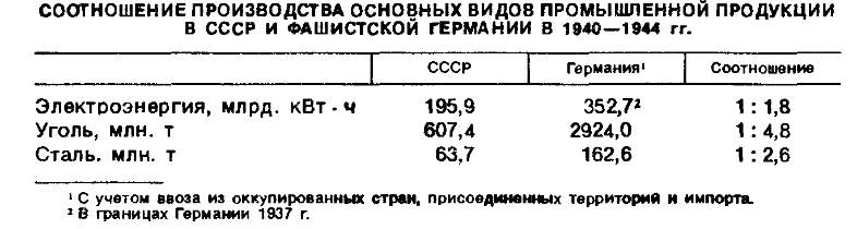 "Народное хозяйство СССР в Великой Отечественной Войне. Статистический сборник"