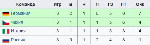 данные с википедии