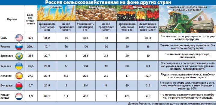 МИРОВЫЕ ЛИДЕРЫ СЕЛЬСКОХОЗЯЙСТВЕННОГО ПРОИЗВОДСТВА. (аиф.ру)