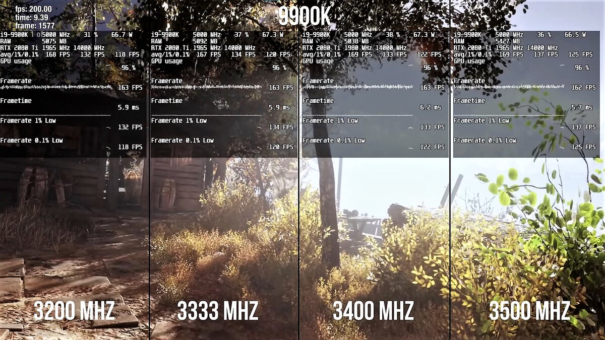 Тесты разной частоты памяти на Intel 9900К в разгоне до 5 Ггц. Источник - https://youtu.be/ZyYTvCwrBCI