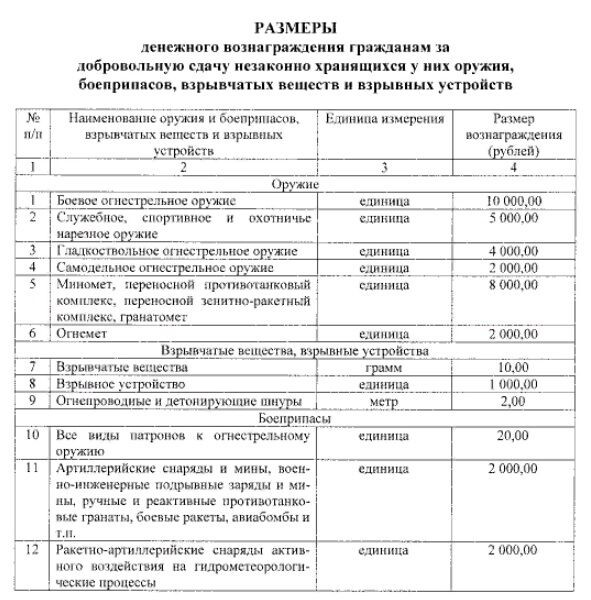Источник: постановление губернатора Краснодарского края от 16 апреля 2019 г. №209 «О выплате денежного вознаграждения гражданам за добровольную сдачу незаконно хранящихся у них оружия, боеприпасов, взрывчатых веществ и взрывных устройств»