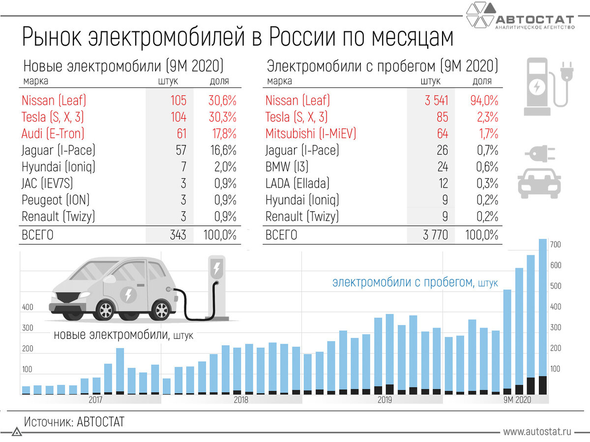 Немного статистики от Автостата за 2017-2020 год, динамика явная