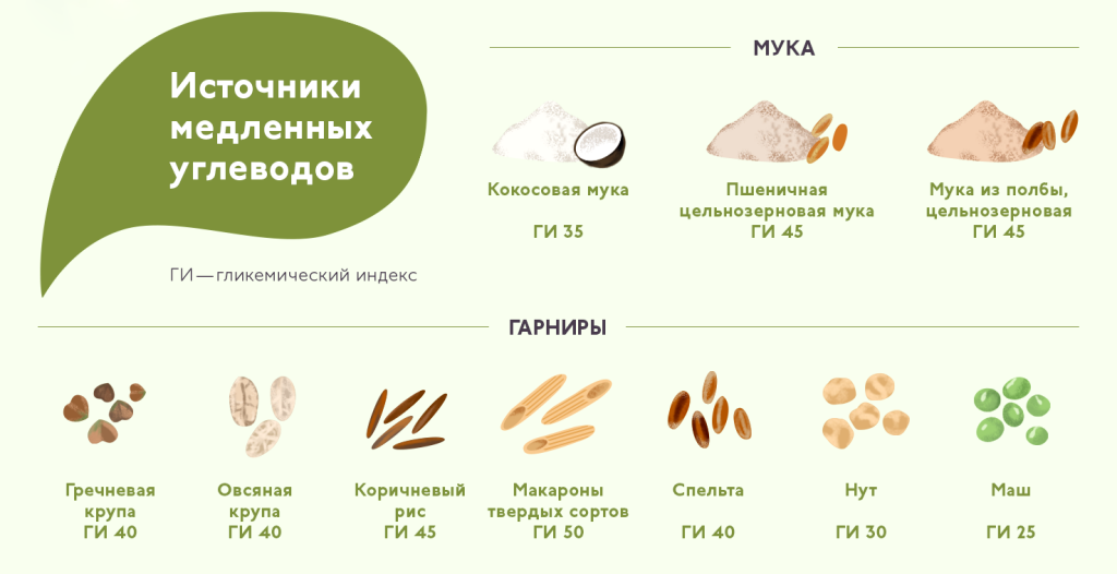 Почему быстрые углеводы называют быстрыми?