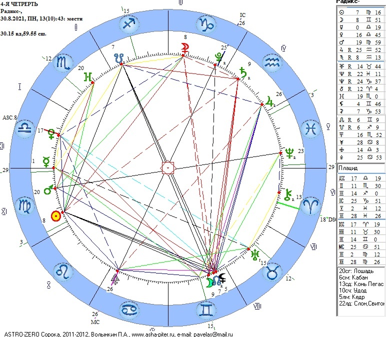 Гороскоп 4-ой четверти солнечно-лунного цикла