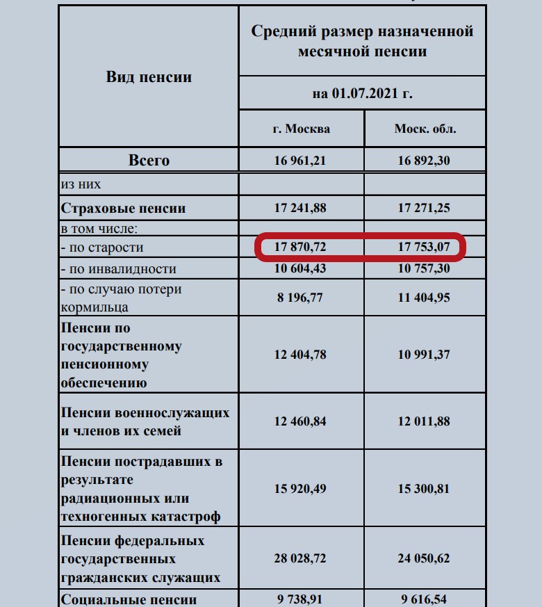 Миф о высоких пенсиях в Москве. Изучил статистику - у менее 30% пенсионеров пенсия более 20 тыс.руб.2