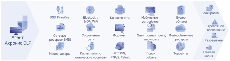 Компоненты комплекса «Акронис DLP Защита»