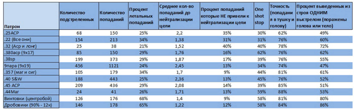 Начала статьи опубликовано тут...  Третий тезис - выстрел из пистолета без пробития бронежилета наносит человеку оглушающий удар, который выводит его из строя или даже отбрасывает назад.-3