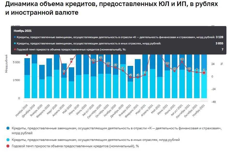 Динамика объема кредитов, предоставленных ЮЛ и ИП, в рублях и иностранной валюте. Источник - cbr.ru