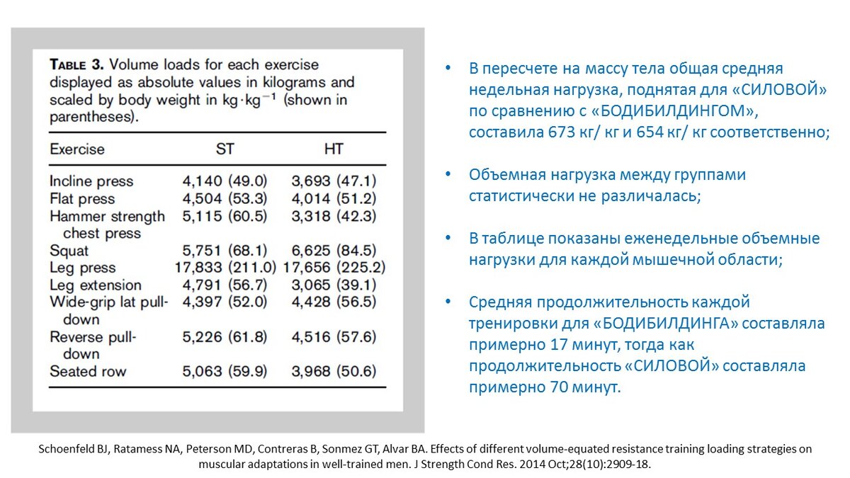 Рисунок 1. Объем нагрузки у двух групп