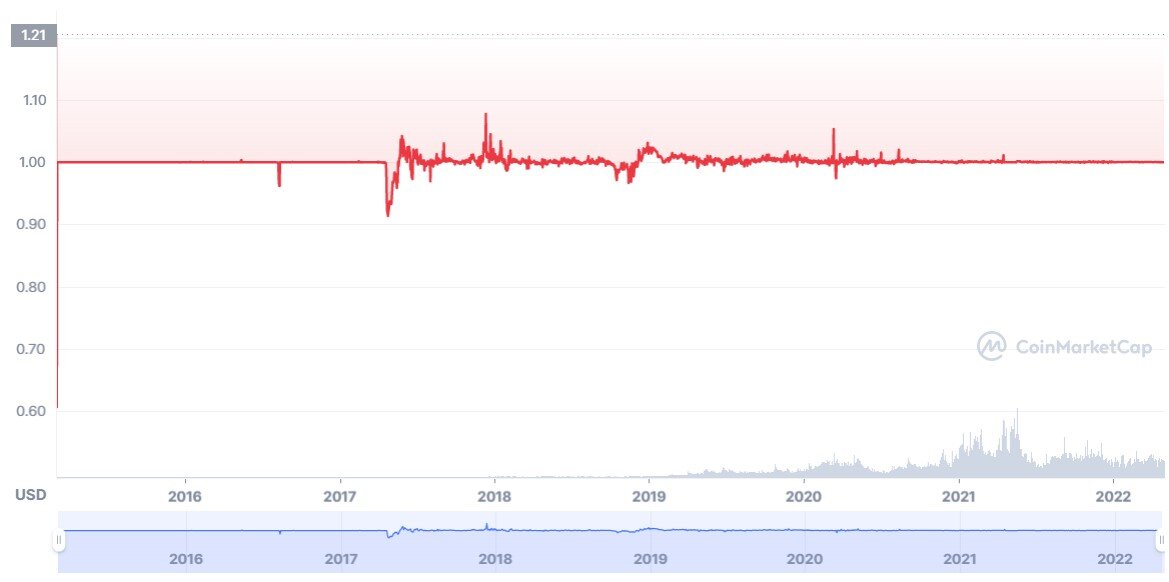 График USDT к доллару США за 7 лет.
